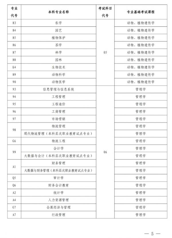 2025河南专升本考哪几科（5）