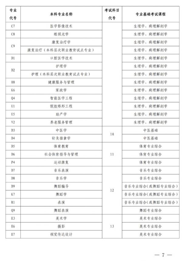 2025河南专升本考哪几科（7）
