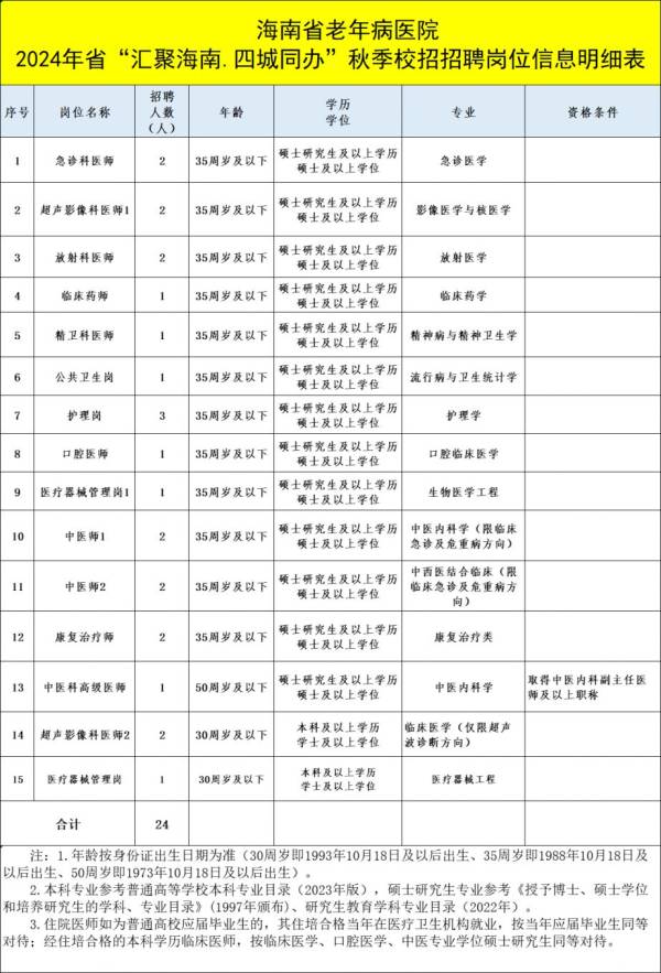 海南省老年病医院2024年考核招聘员额制工作人员（岗位+条件+报名）