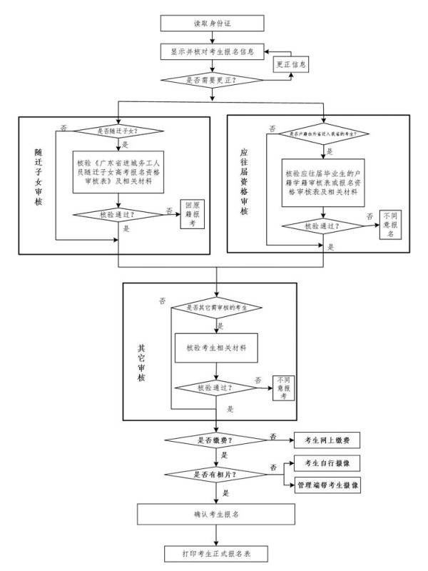 2025广东高考确认报名要带什么证件材料（2）