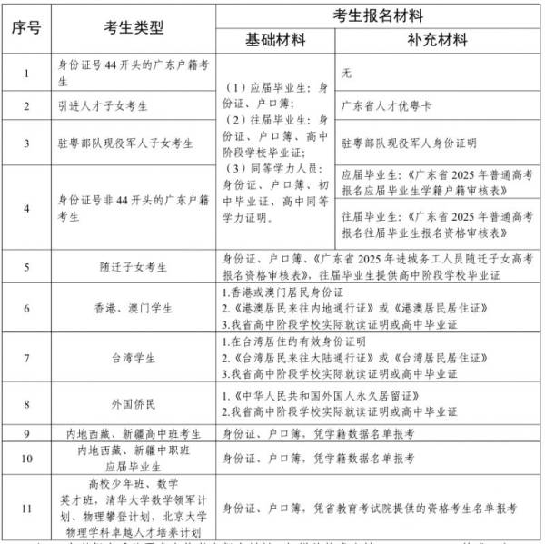 2025广东高考确认报名要带什么证件材料