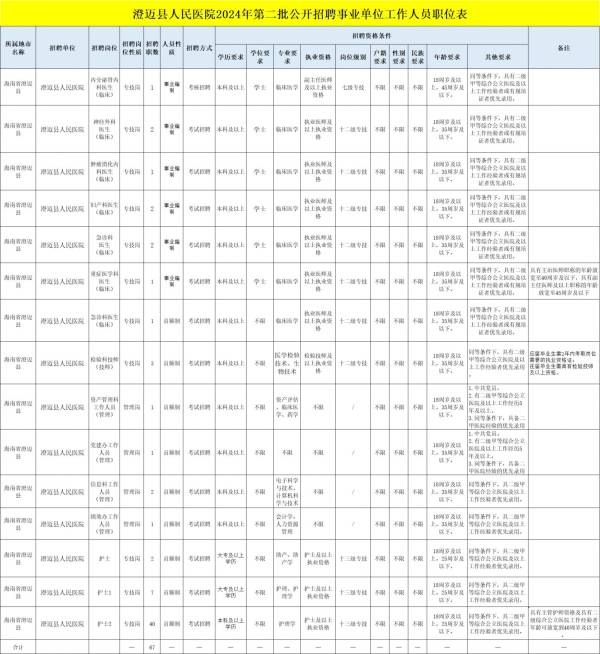 澄迈县人民医院2024公开招聘事业单位工作人员（岗位+报名+条件）