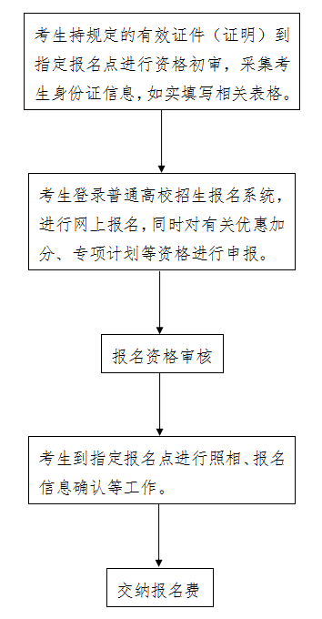 2025廊坊高考报名流程是什么？