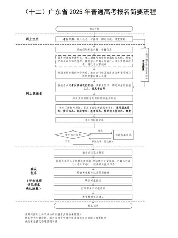 深圳市2025年高考报名时间及报名流程
