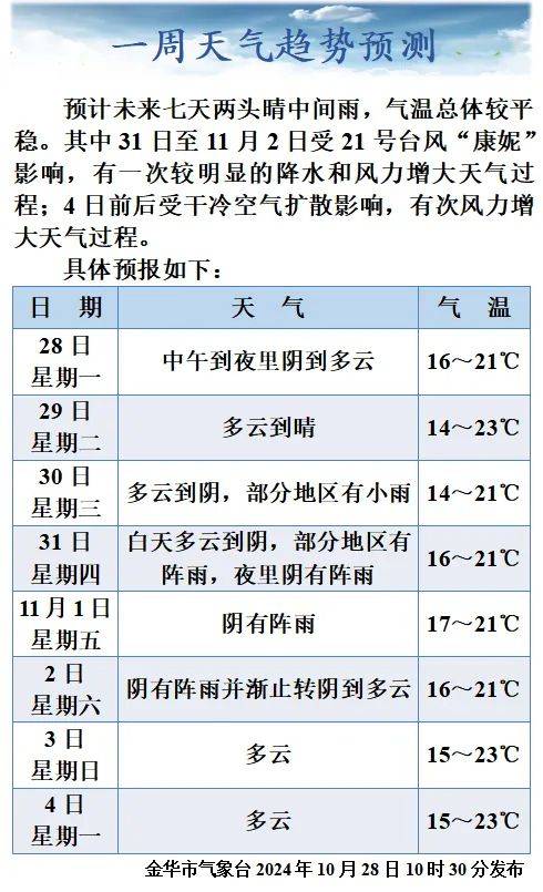2024台风康妮对金华有什么影响（2）