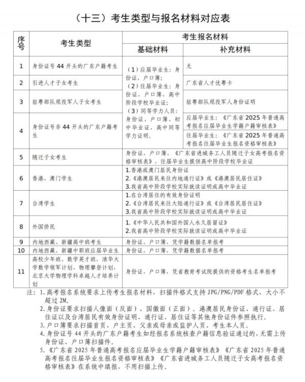 2025广东高考确认报名时间是几号（确认地点+确认材料）（2）