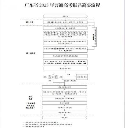 广东省普通高考/学考报名系统https://pg.eeagd.edu.cn/ks