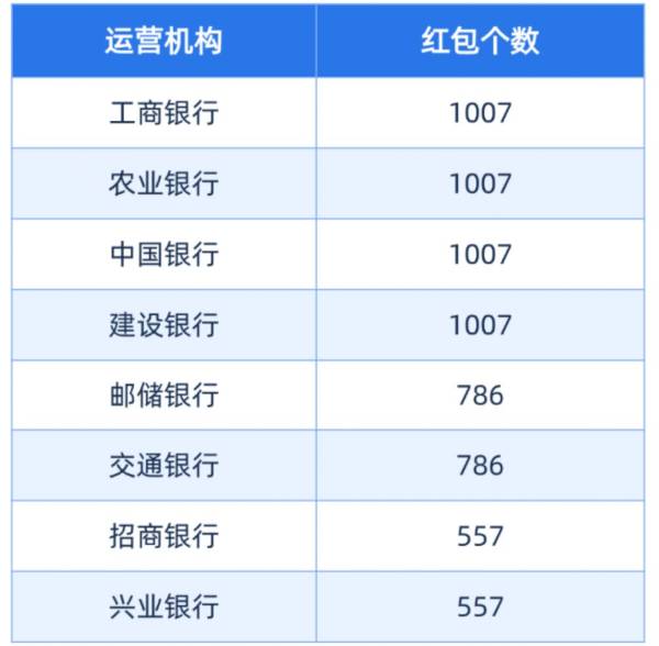 2024年常州第五轮数字币红包中签查询时间什么时候?（2）