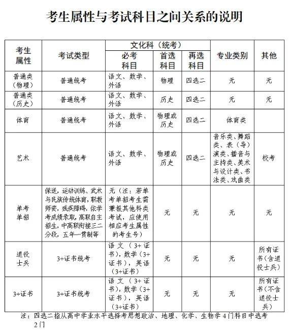 2025广东普通高考考哪些科目？