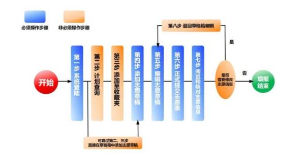 贵州省http://gkks.eaagz.org.cn高考志愿填报网站