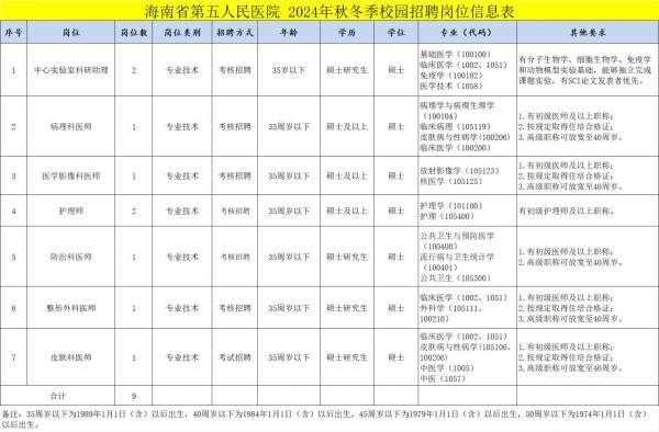 海南省第五人民医院2024校园招聘工作人员（岗位+条件+报名）