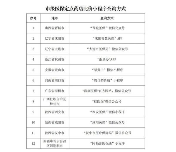 各地药品比价小程序有哪些（2）