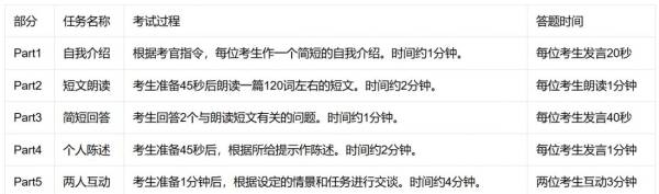 2024下半年四六级口语考试都考什么内容？