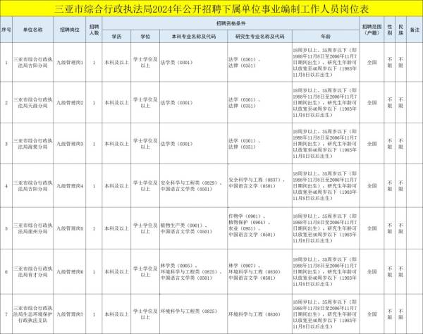 三亚市综合行政执法局2024招聘下属单位事业编制工作人员