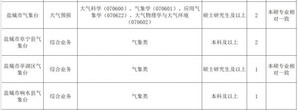 江苏省气象系统2025在盐城招聘岗位