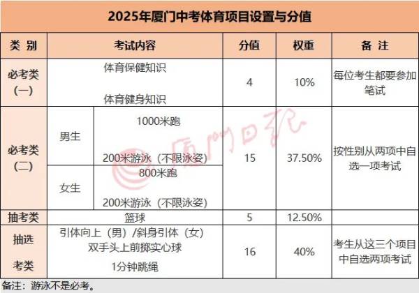 厦门体育中考抽签结果（持续更新）