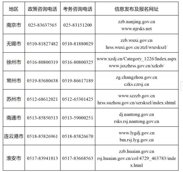 2025江苏省考各地政策咨询电话+报名网址