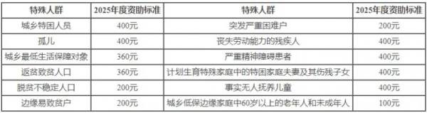 2025宜昌居民医保社会特殊群体缴纳有什么优惠吗?