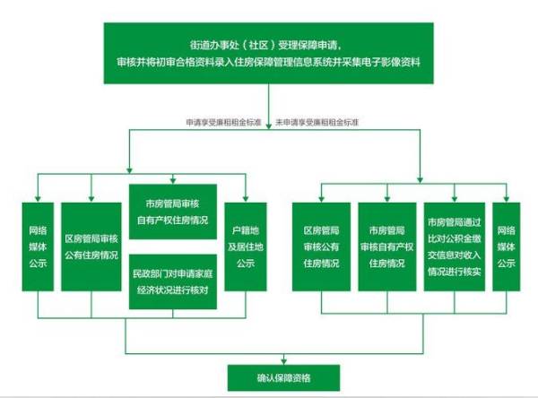 成都公租和廉租房的区别