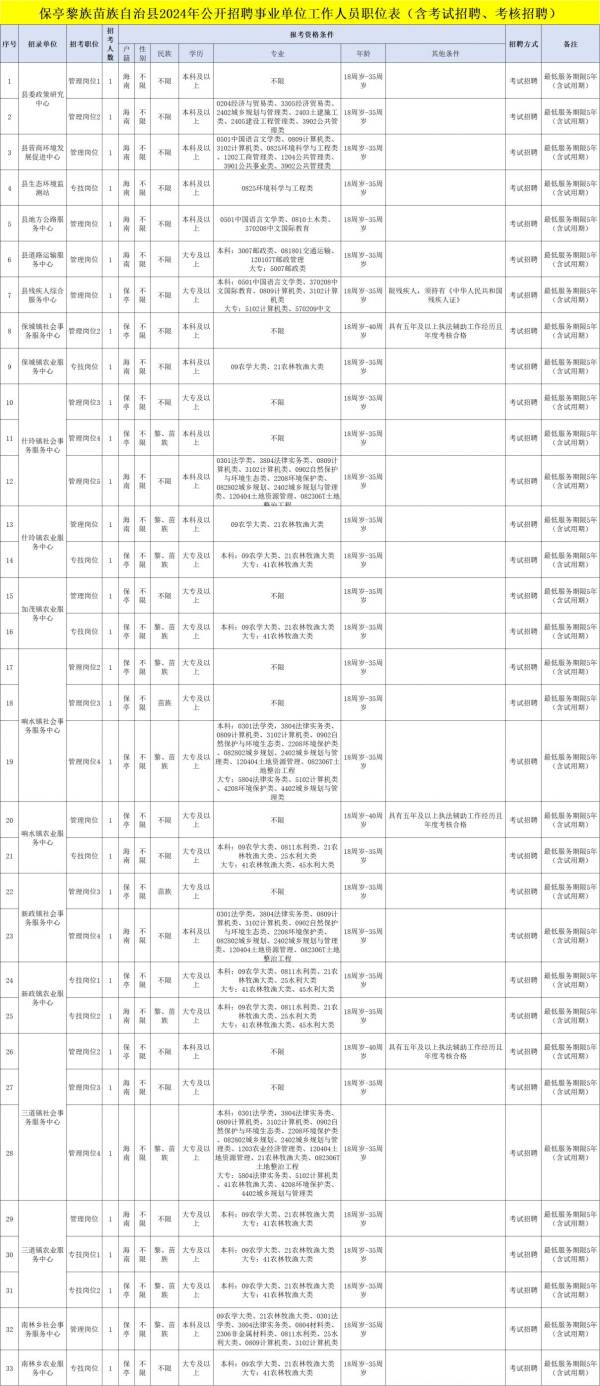 保亭县2024开招聘事业单位工作人员（岗位+条件+报名）