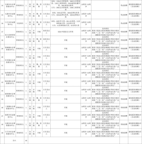 保亭县2024开招聘事业单位工作人员（岗位+条件+报名）（2）