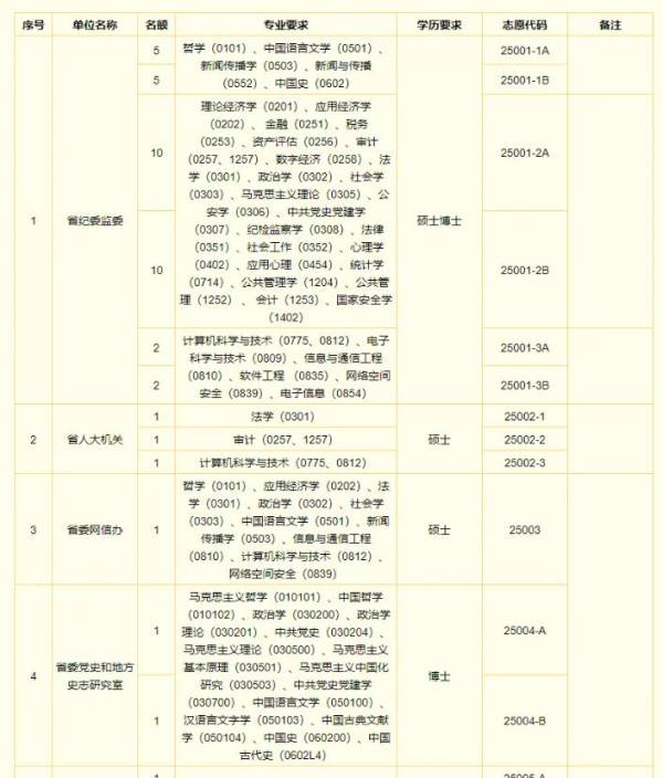 2025河南省定向选调生报考条件是什么（2）