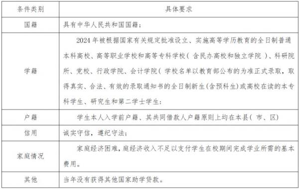 中山生源地信用助学贷款申请条件