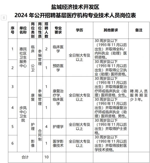 盐城经开区2024年公开招聘基层医疗机构专业技术人员岗位表