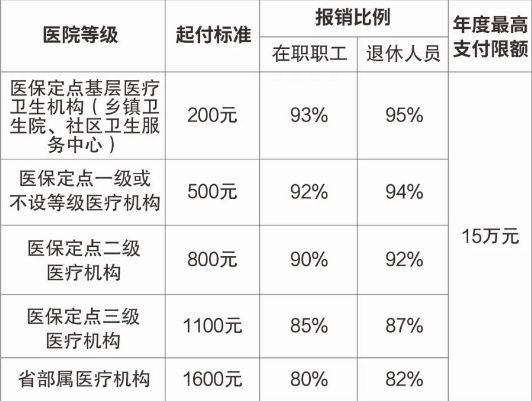 株洲2025职工医保住院待遇是什么？