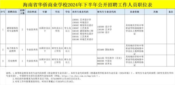 海南省华侨商业学校2024公开招聘事业编制人员（岗位+条件+报名）
