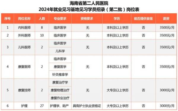 海南省第二人民医院2024就业见习基地学员招录（岗位+薪资+报名）