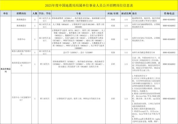 海南省地震局2025年度事业单位公开招聘（岗位+条件+报名）