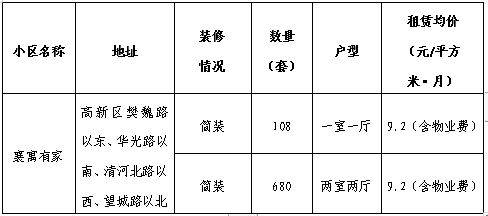 襄阳襄寓有家保租房什么时候开始申请？（附时间和指南）