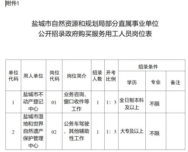 盐城市自然资源和规划局部分直属事业单位招聘工人员岗位表