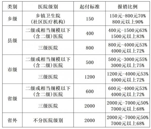 2024信阳城乡居民医保住院报销政策