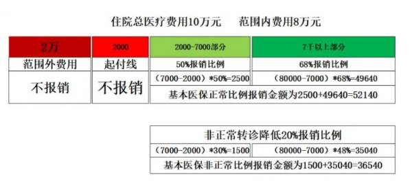 2024信阳城乡居民医保住院报销政策（2）