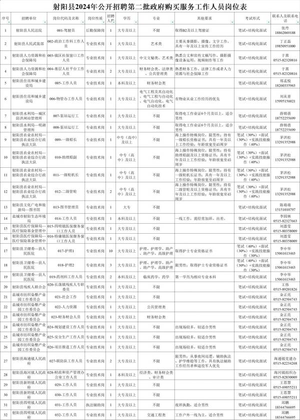 射阳县2024年公开招聘第二批政府购买服务工作人员岗位表