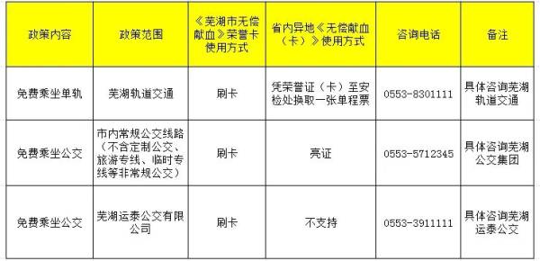 芜湖献血荣誉卡三免政策具体内容是什么？