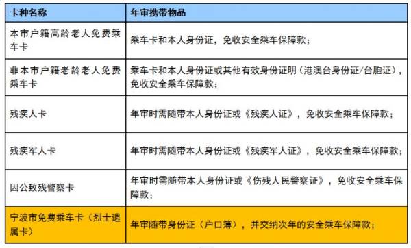 2024年宁波乘车卡年审办理需要什么材料？