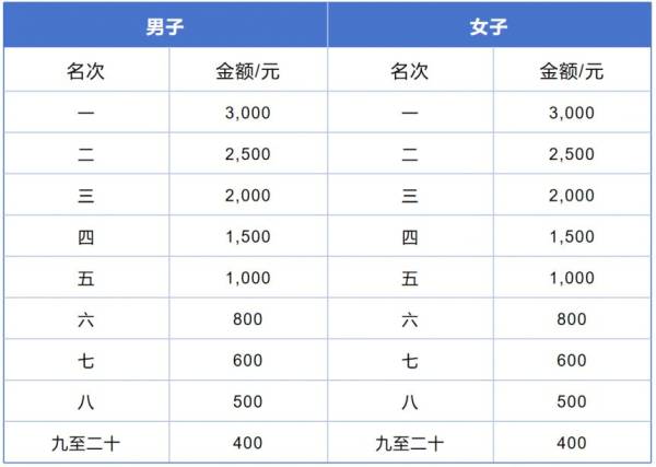 2024年虎门半程马拉松赛奖金什么时候发放? 2024年虎门半程马拉松赛奖金什么时候发放?