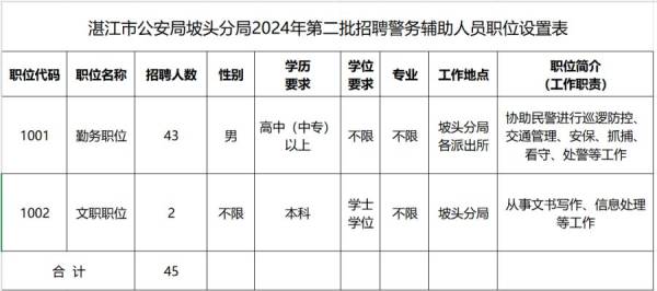 2024湛江公安局坡头分局第二批辅警招聘都需要什么条件
