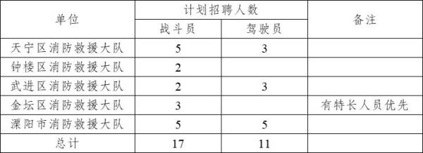 2024年第三批常州消防员招聘录用流程是什么?