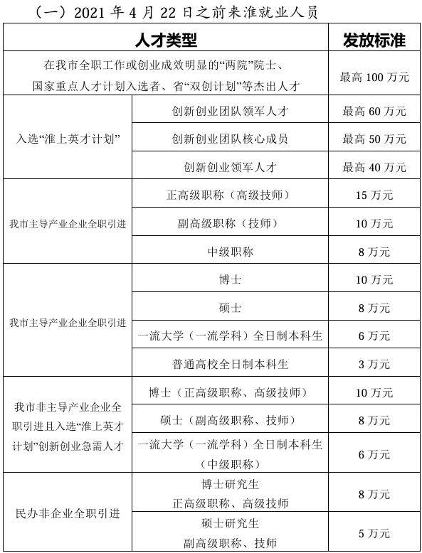 淮安哪些人可以申领人才购房补贴