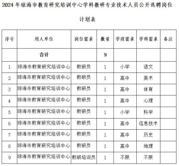 2024琼海市教育研究培训中心公开选聘学科教研专业技术人员（岗位+报名+条件）