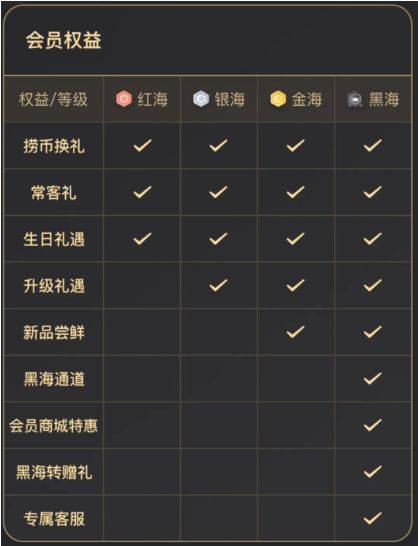 海底捞会员等级有什么权益
