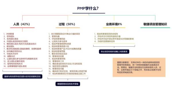 项目经理考PMP证书能学到什么？