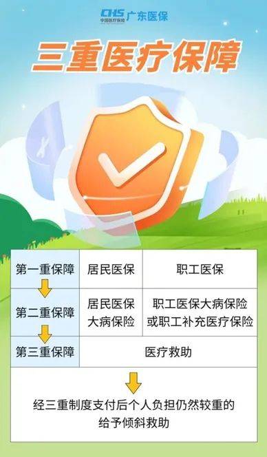 三重医疗保障是什么？