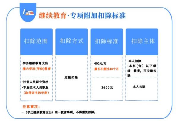 2025个税专项附加扣除标准一览（最新）（4）