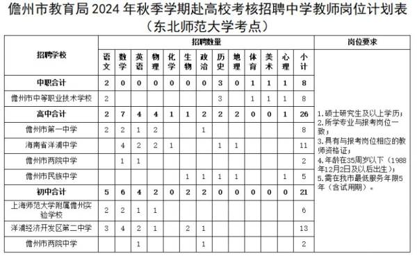 儋州市教育局2024赴高校考核招聘中学教师（岗位+报名+条件）