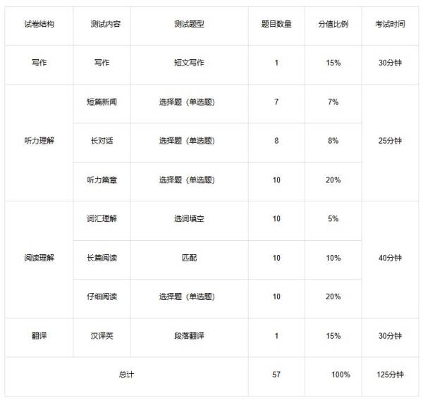 2024下半年英语四六级考试时间(考试内容)